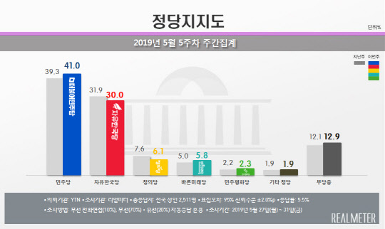 리얼미터 5월5주차 주간집계 정당지지도/리얼미터 제공